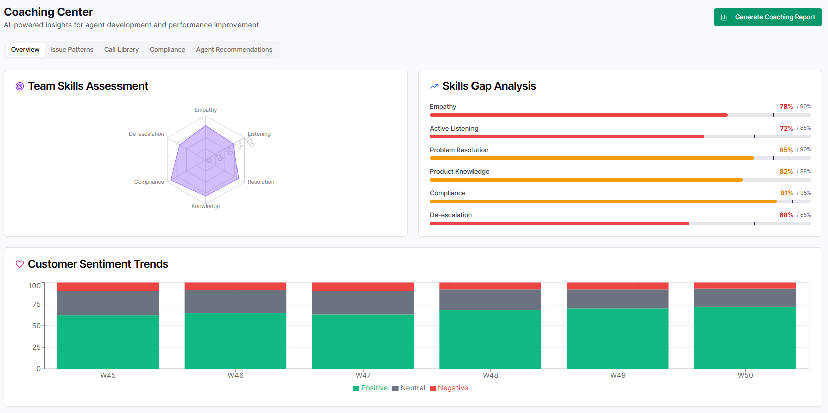 Per-agent coaching plan with skills gap analysis and customer sentiment trends