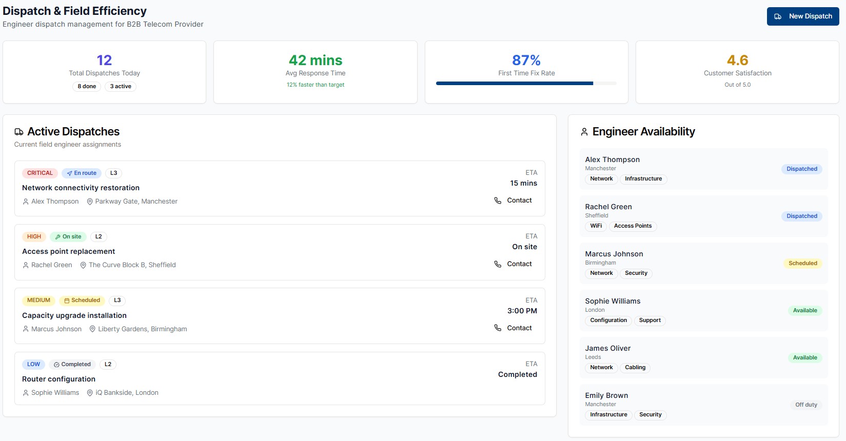 Field dispatch dashboard with active dispatches and engineer availability